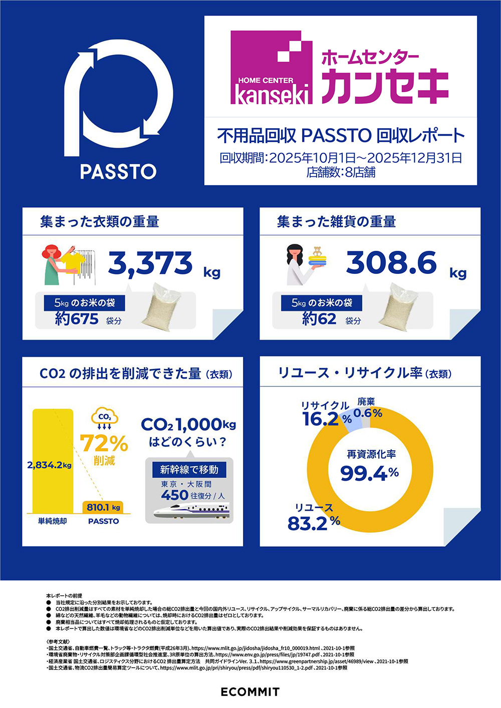 不要品回収PASSTO回収レポート
